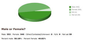 The male/female author split in my library (read, currently reading, and to-read)