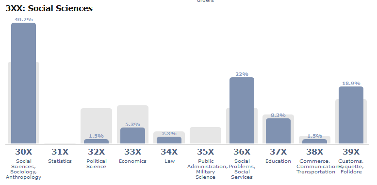 Screen shot of 300s - Social Sciences - bar chart