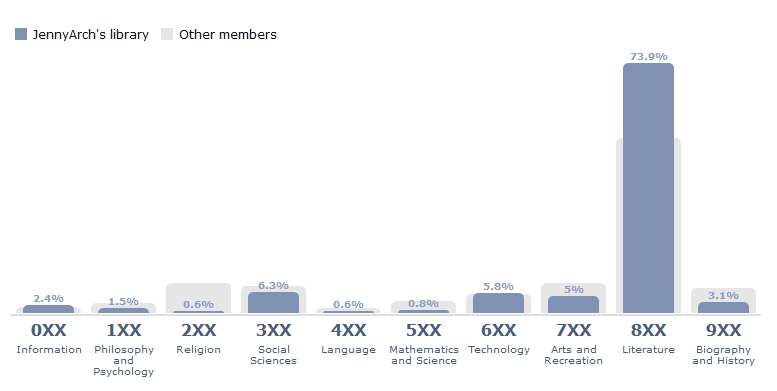 Screenshot of DDC overview of my LT library