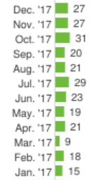Number of reviews by month