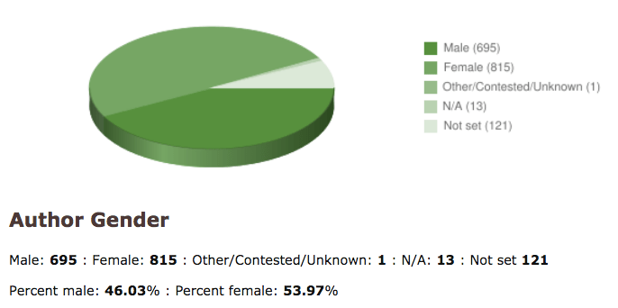 Author Gender pie chart