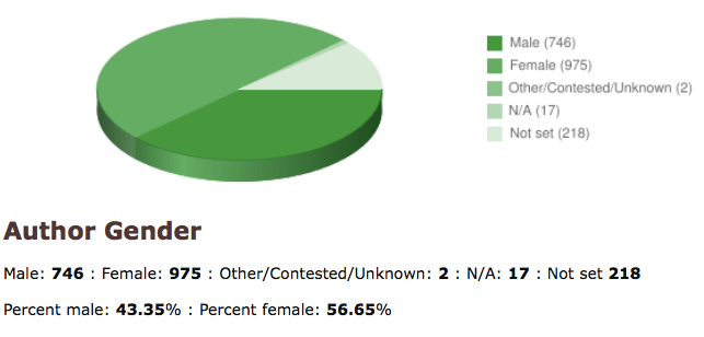 Pie chart showing author gender