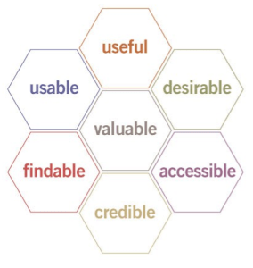 User Experience Honeycomb