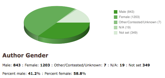 Author gender pie chart LibraryThing