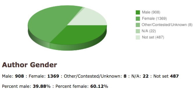 Screenshot of LibraryThing Author Gender pie chart