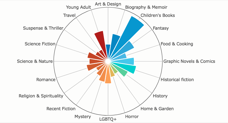 Screen shot of LT genre statistics