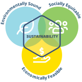 Triple Bottom Line graphic